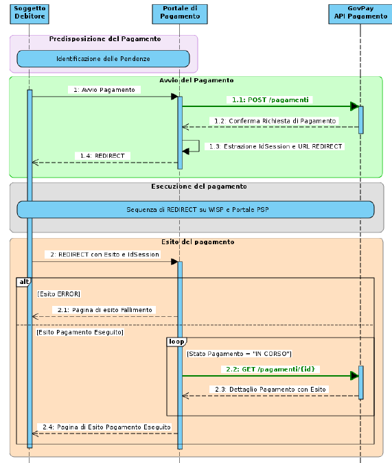 ../../_images/INT03_SequenceDiagramDeiFlussiDiPagamento.png