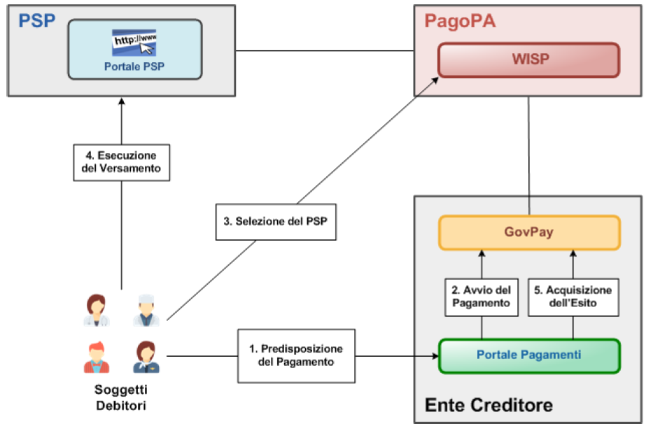 ../../_images/INT02_PagamentoAdIniziativaEnte.png